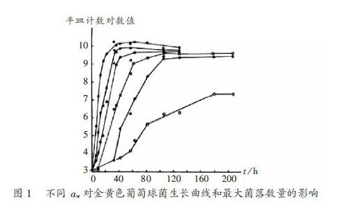 药品微生物控制中水分活度测定的应用前景