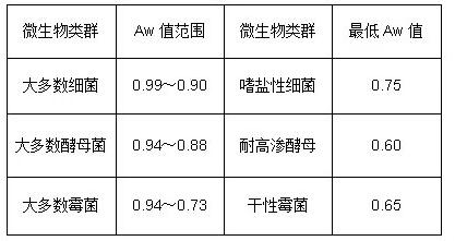 水分活度对各微生物族群生长情况影响汇总！