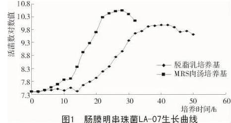 肠膜明串珠菌肠膜亚种LA-07生长曲线制作和世代时间计算