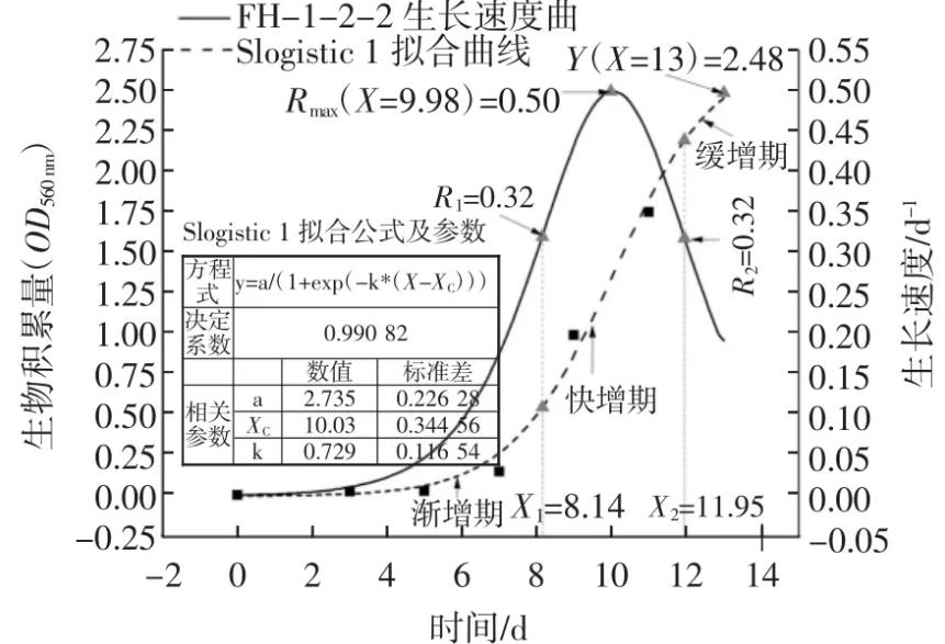 SLogistic1模型拟合微藻生长曲线结果