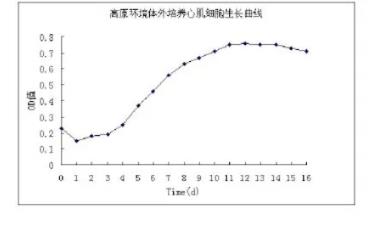 心肌细胞系高原体外培养生长曲线绘制与观察