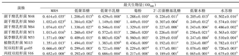 哪种低聚糖对母乳源乳酸菌具有生长促进作用