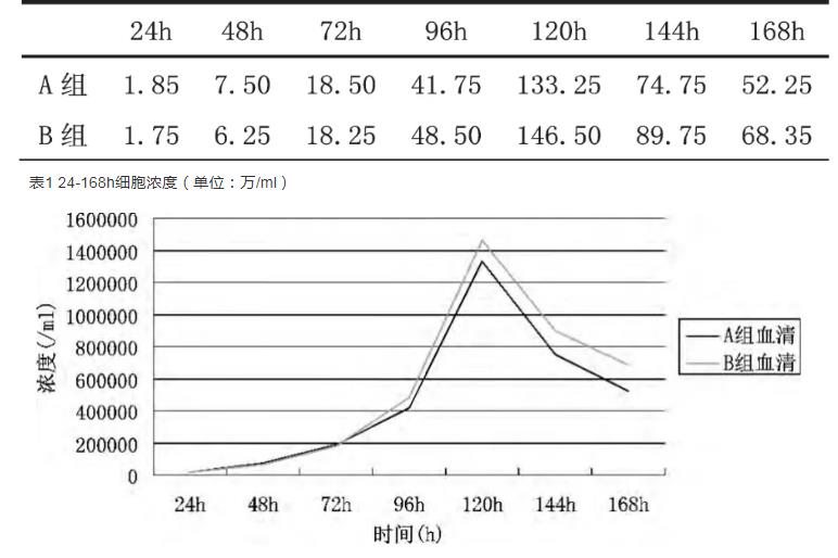 基于细胞生长曲线测定法，判断不同血清培养的细胞生长效果