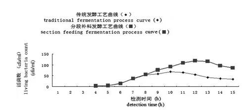 猪多杀性巴氏杆菌传统工艺发酵培养的生长曲线