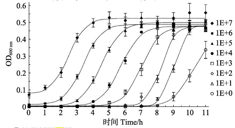 活菌计数：MTT比色法、 ATP生物发光法和高通量生长曲线法哪个更准