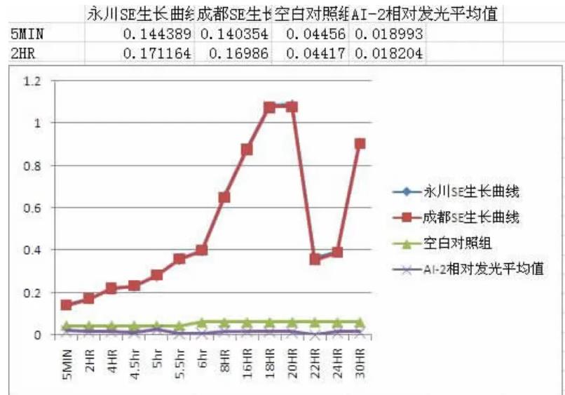 CRS患者鼻腔表葡菌BF用鼻渊舒口服液治疗前后生长曲线对比