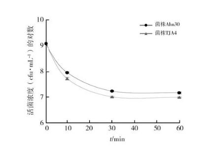 基于生长曲线分析存活菌株判断细菌和链霉菌对紫外线的耐受性能