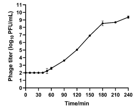 青枯雷尔氏菌噬菌体LPRS20生长曲线测定与变化