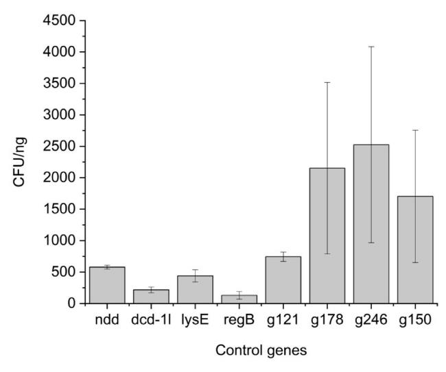 Bioscreen生长曲线分析仪的应用于病毒的相关筛选试验：筛选94个噬菌体R1-RT的HPUFs