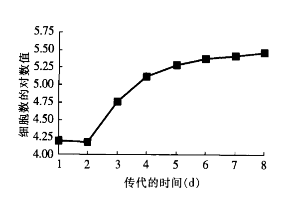 ​细胞复苏实验步骤及生长曲线变化