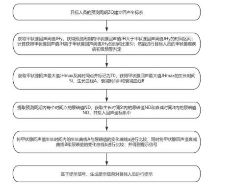 甲状腺回声值生长时间内的生长曲线可用于甲状腺癌病变预测