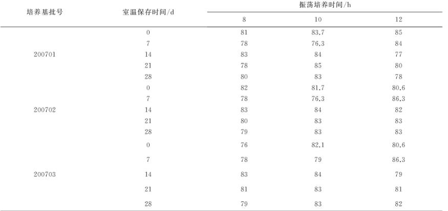 猪霍乱沙门氏菌生长曲线及合成培养基