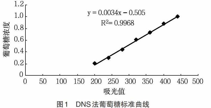 高产纤维素酶菌株：葡萄糖标准曲线的绘制