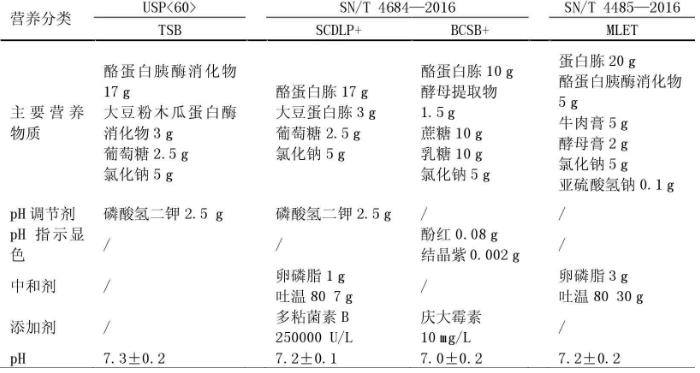 化妆品中洋葱伯克霍尔德菌的检验方法（二）
