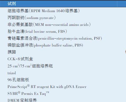 十二酸单甘油酯对PEDV感染3D4/21巨噬细胞活性、基因表达的影响（一）
