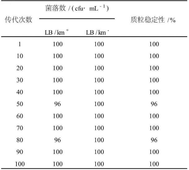 重组质粒pJL23-cglⅠ对钝齿棒杆菌生长曲线、产生谷氨酸的影响（一）