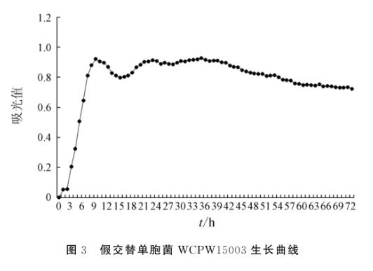 假交替单胞菌WCP15003的生长特性及其对哈维氏弧菌PBVH3311拮抗效果（三）