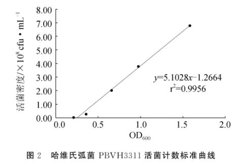 假交替单胞菌WCP15003的生长特性及其对哈维氏弧菌PBVH3311拮抗效果（二）