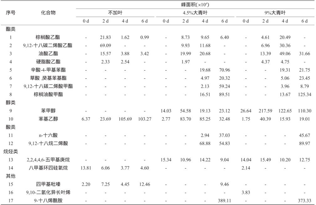 中草药大青叶对酒曲发酵过程酒曲理化参数及微生物活性的影响（三）