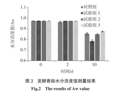 燕麦粉及低聚果糖替代部分脂肪发酵香肠微生物指标、理化指标测定（二）