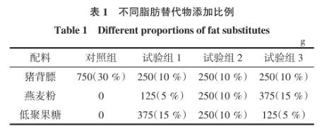 燕麦粉及低聚果糖替代部分脂肪发酵香肠微生物指标、理化指标测定（一）