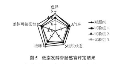 燕麦粉及低聚果糖替代部分脂肪发酵香肠微生物指标、理化指标测定（三） 
