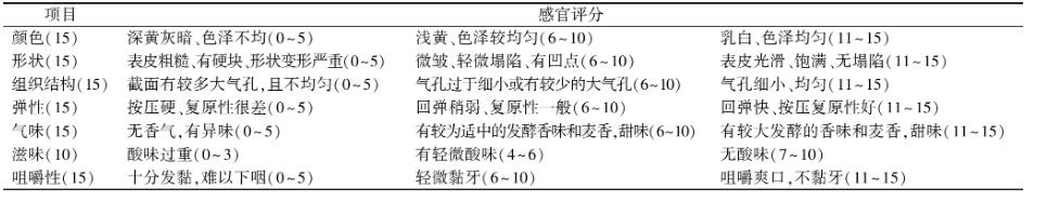 不同酵母的生长曲线、发酵力、耐冻性能测定及发酵面团感官评定（一）