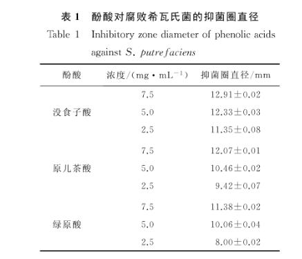 没食子酸、原儿茶酸、绿原酸3种酚酸对腐败希瓦氏菌的抑制作用与机制（一）