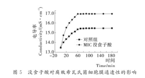 没食子酸、原儿茶酸、绿原酸3种酚酸对腐败希瓦氏菌的抑制作用与机制（三） 
