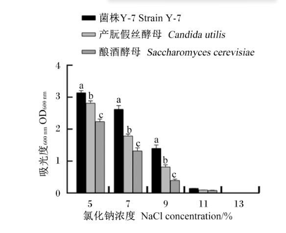 克鲁斯假丝酵母菌Y-7的生长曲线、抗逆性能及氨氮降解率研究（三）