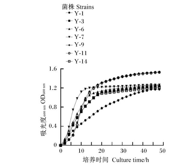 克鲁斯假丝酵母菌Y-7的生长曲线、抗逆性能及氨氮降解率研究（二）