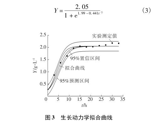 优势产絮菌克雷伯氏菌J-1生长动力学模型构建——结果与讨论、结论
