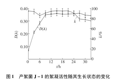 优势产絮菌克雷伯氏菌J-1生长动力学模型构建——摘要、材料与方法