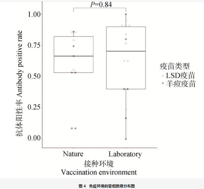 Meta分析方法用于牛结节性皮肤病免疫抗体监测——结果