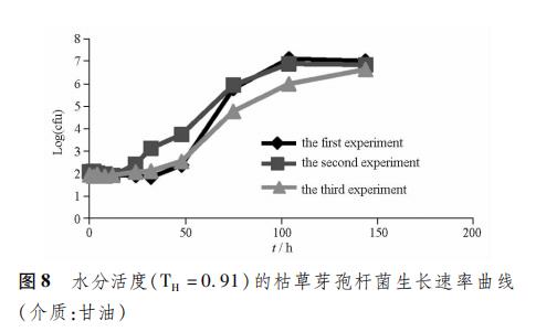 非无菌制剂中常见的微生物一一枯草芽孢杆菌不同水分活度的时间生长曲线
