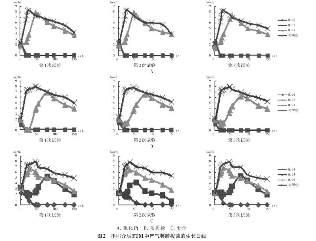3种水分活度调节剂氯化钠、葡萄糖和甘油中产气荚膜梭菌生长曲线绘制