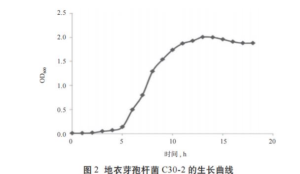 地衣芽孢杆菌的生长曲线测定、生理生化特性、益生性能研究（二）