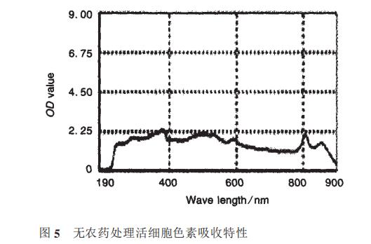 光合细菌菌株HP-1生长曲线、甲胺磷耐受能力、降解能力测定（二）