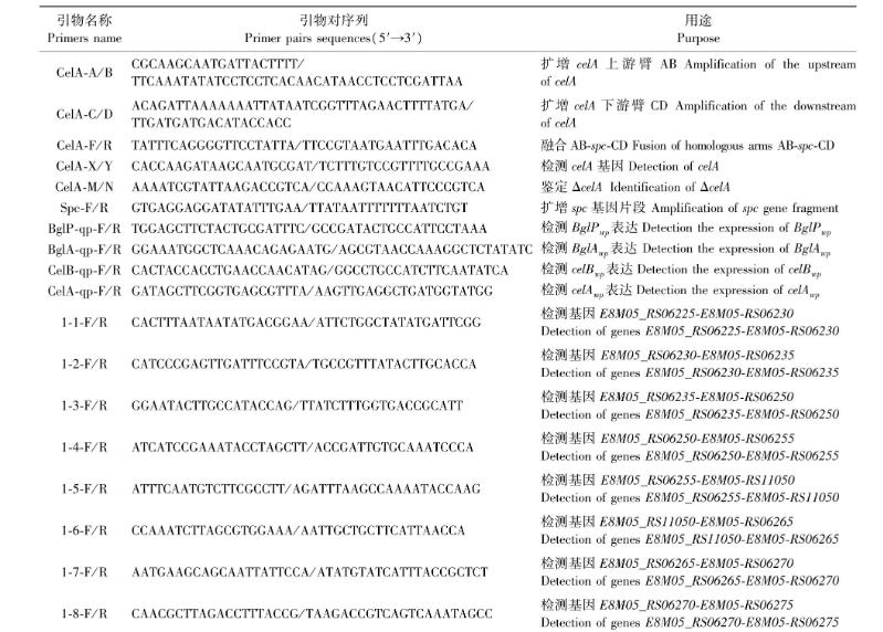 纤维二糖利用基因簇对猪源巴氏链球菌生长曲线及毒力的影响——材料与方法