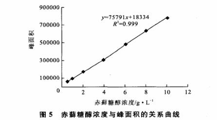 赤藓糖醇产生菌诱变育种方法——紫外诱变处理（二）