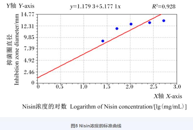 羊瘤胃分离乳酸菌生长曲线、产酸曲线测定及对金黄色葡萄球菌抑制作用（四）