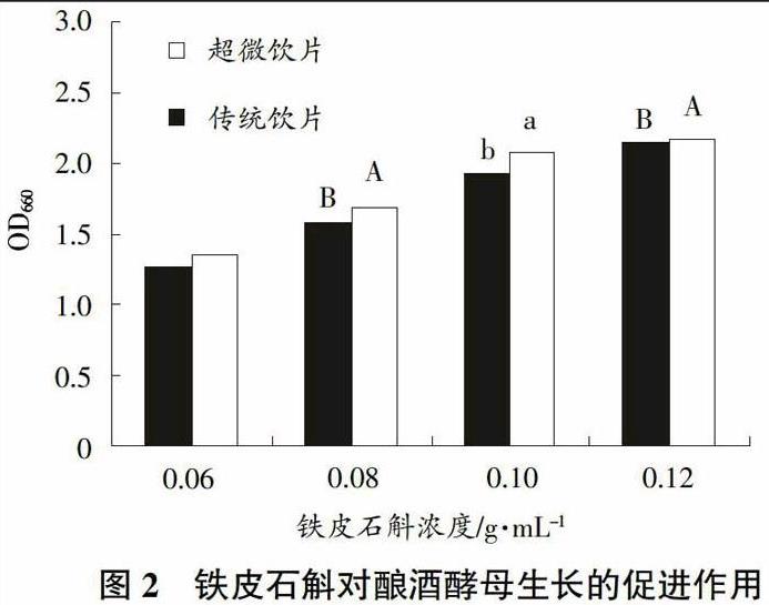 铁皮石斛对大肠杆菌、酵母菌的生长作用效果研究
