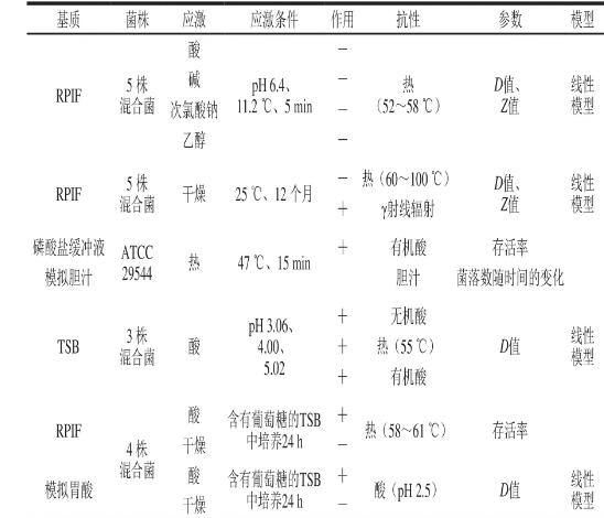 奶粉中阪崎克罗诺杆菌生长预测模型构建（三）