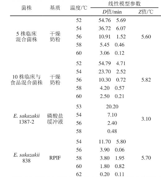 奶粉中阪崎克罗诺杆菌生长预测模型构建（二）