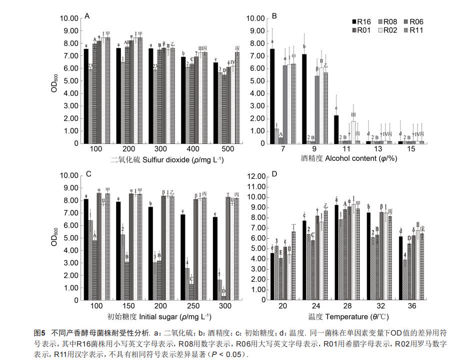 产香酵母筛选、生长曲线、耐受性及与酿酒酵母混菌发酵果酒的感官评价——结果、讨论