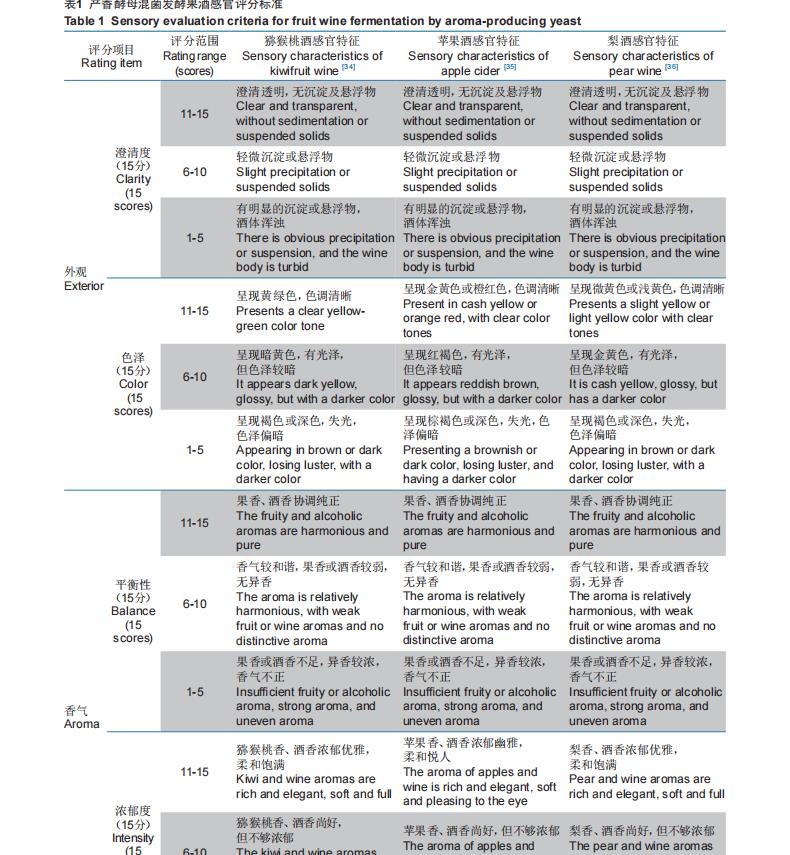 产香酵母筛选、生长曲线、耐受性及与酿酒酵母混菌发酵果酒的感官评价——材料与方法