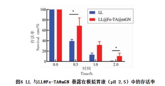 乳酸乳球菌的包埋体系LL@Fe-TA@mGN 生长曲线测定及胃肠道抗性与体内滞留能力（三）