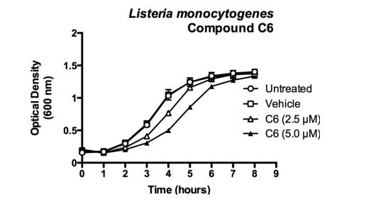 化合物C6对鼠诺如病毒和李斯特菌的抗感染活性及细菌生长动力学分析（二）