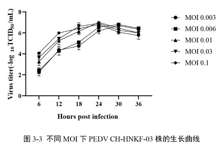 ​河南省猪流行性腹泻病毒（PEDV）流行毒株的遗传变异、生长特性及灭活疫苗研制研究（二）