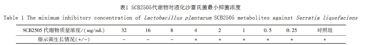 基于MIC和生长曲线分析植物乳杆菌SCB2505代谢物对液化沙雷氏菌的抑菌机理（二）